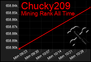 Total Graph of Chucky209