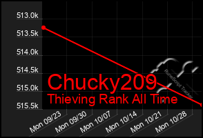 Total Graph of Chucky209