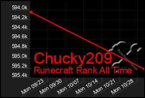 Total Graph of Chucky209