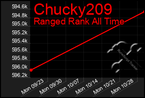 Total Graph of Chucky209