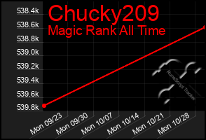 Total Graph of Chucky209