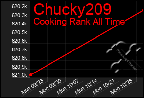Total Graph of Chucky209