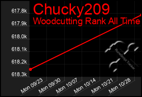 Total Graph of Chucky209