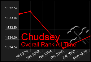 Total Graph of Chudsey