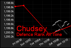 Total Graph of Chudsey