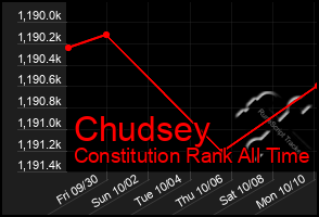 Total Graph of Chudsey