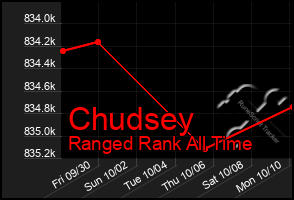 Total Graph of Chudsey