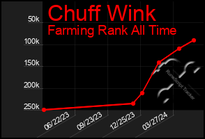 Total Graph of Chuff Wink
