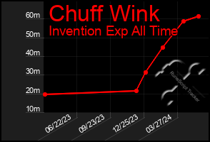 Total Graph of Chuff Wink