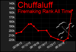Total Graph of Chuffaluff