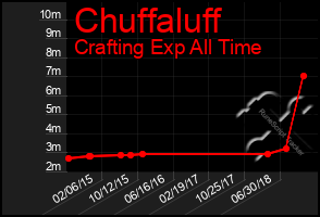 Total Graph of Chuffaluff