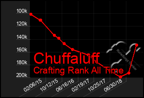 Total Graph of Chuffaluff