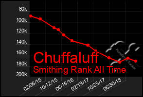 Total Graph of Chuffaluff