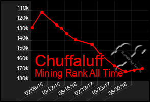 Total Graph of Chuffaluff