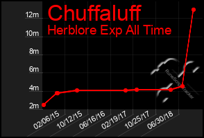 Total Graph of Chuffaluff