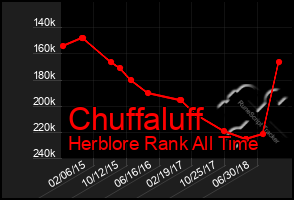 Total Graph of Chuffaluff