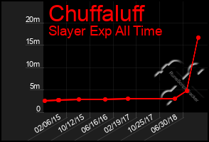 Total Graph of Chuffaluff