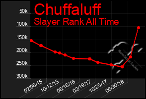 Total Graph of Chuffaluff