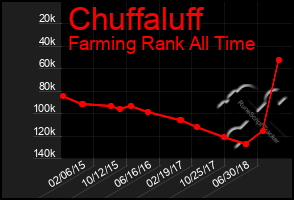 Total Graph of Chuffaluff