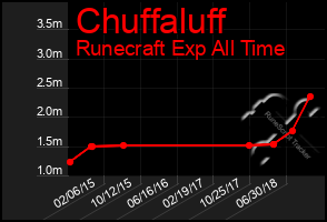 Total Graph of Chuffaluff
