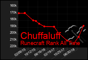 Total Graph of Chuffaluff
