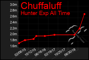 Total Graph of Chuffaluff