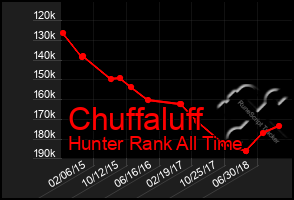 Total Graph of Chuffaluff