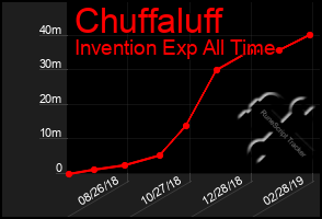Total Graph of Chuffaluff
