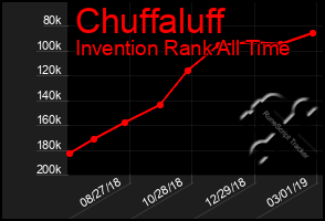 Total Graph of Chuffaluff