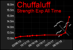 Total Graph of Chuffaluff