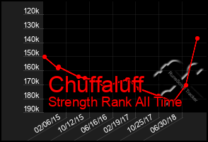 Total Graph of Chuffaluff
