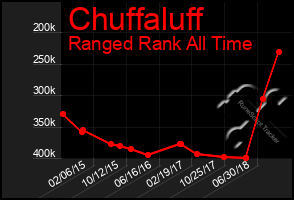 Total Graph of Chuffaluff