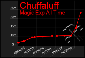 Total Graph of Chuffaluff