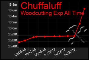 Total Graph of Chuffaluff