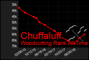 Total Graph of Chuffaluff