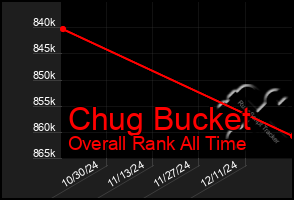 Total Graph of Chug Bucket