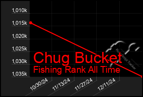 Total Graph of Chug Bucket