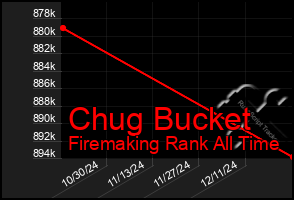 Total Graph of Chug Bucket