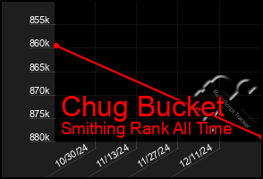 Total Graph of Chug Bucket