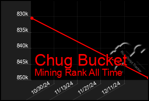 Total Graph of Chug Bucket