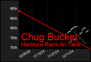 Total Graph of Chug Bucket