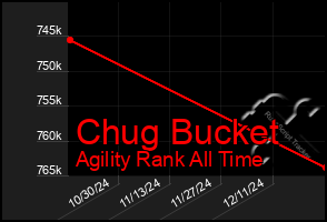 Total Graph of Chug Bucket