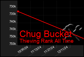 Total Graph of Chug Bucket