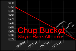 Total Graph of Chug Bucket