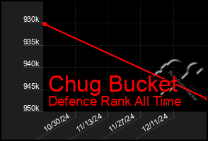 Total Graph of Chug Bucket