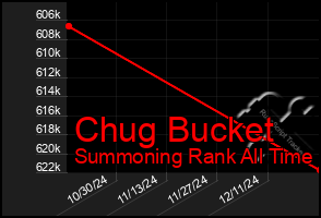 Total Graph of Chug Bucket