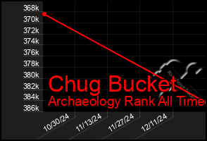 Total Graph of Chug Bucket