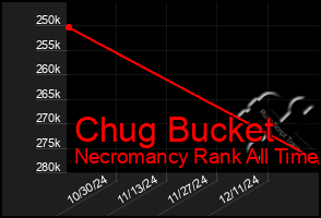 Total Graph of Chug Bucket