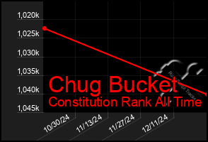 Total Graph of Chug Bucket