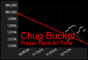 Total Graph of Chug Bucket